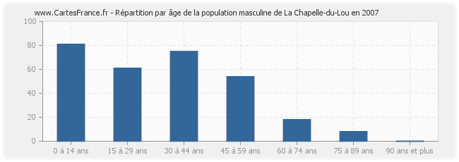 Répartition par âge de la population masculine de La Chapelle-du-Lou en 2007